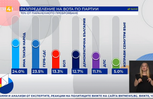 При 70% паралелно преброяване: „Има такъв народ“ – първа сила!