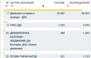 ДПС печели 90.52% в Турция, втори са ГЕРБ, а 7-ото място е за „Атака“