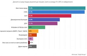 Към момента: ИТН – 21.8%, ГЕРБ – 21.5%, БСП – 16.4%