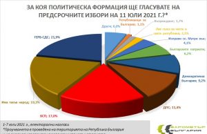 „Барометър България“: Седем партии влизат в парламента