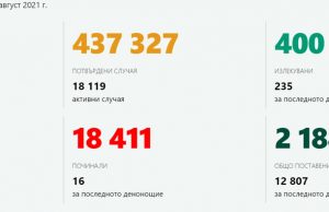 43 новозаразени в Шумен, случаите на COVID-19 в страната са 1 387