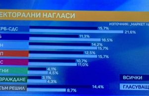 При избори днес: 7 партии в парламента, ДБ се очертава втора сила