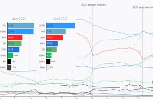 „Politico“: При избори днес ГЕРБ печелят 23%, „Има такъв народ“ – 20%, БСП и ДБ – по 16%