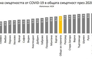 7,8 на сто от всички смъртни случаи в Шуменско се дължат на COVID-19