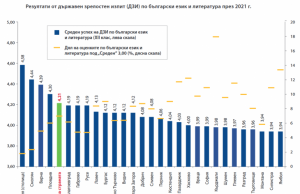 10 на сто от завършилите училище в областта едва са вързали тройка по български език
