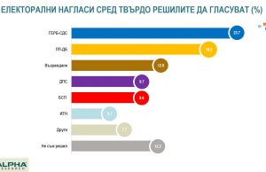 Ако изборите са днес: ГЕРБ – 23.7%, ПП-ДБ – 19.2%