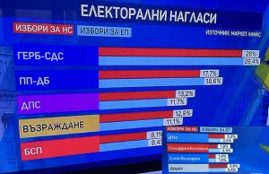 Последното проучване: ГЕРБ и ДПС събират мнозинство от 121 депутати