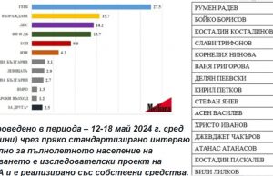1. ГЕРБ; 2. “Възраждане“; 3. ДПС; 4. ПП-ДБ… Пеевски бие по рейтинг Кирил Петков и компания