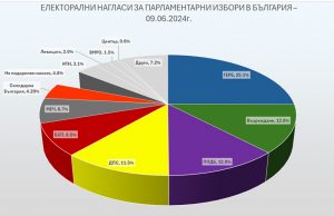 Международна агенция: 1. ГЕРБ; 2. „Възраждане“; 3. ПП-ДБ; 4. ДПС… 7 партии и коалиции влизат в новия парламент