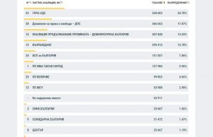 Окончателно: ГЕРБ – 530 602 гласа (24.70%), ДПС – 366 562 гласа (17.07%), ПП-ДБ – 307 848 души (14.33%)