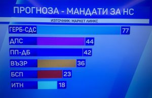 Първи на изборите са ГЕРБ, екзитполовете дават второто място ту на ДПС, ту на ПП-ДБ