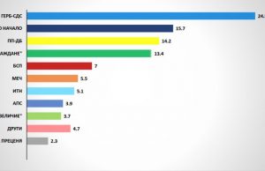 При избори днес: ГЕРБ-СДС са първа сила, ДПС-НН измества ПП-ДБ от второто място