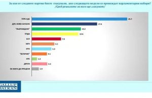 При вот днес: ДПС-Ново начало втора сила, АПС аут от парламента!